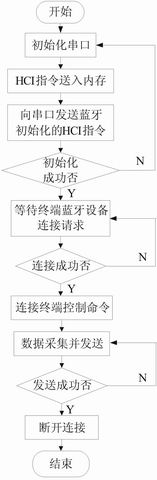 图4：系统终端探测电路程序