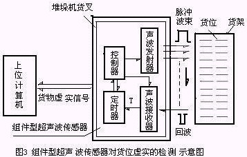 超声波传感器的检测示意图