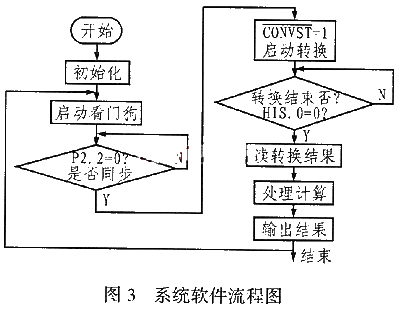 本系统的软件流程图