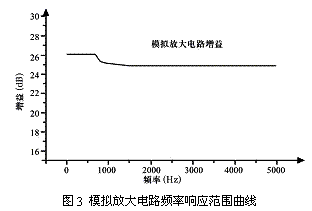 前两级放大电路的频率响应图谱