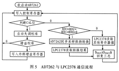 AD7262和LPC2378通信流程