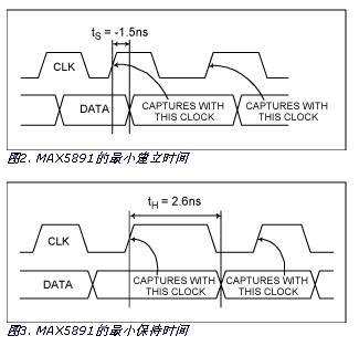 MAX5891的最小建立时间