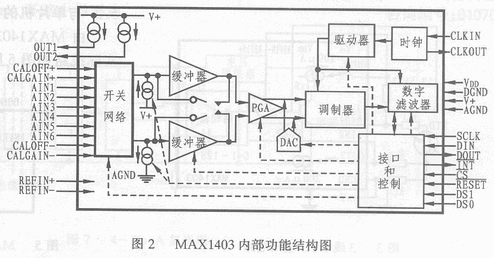 MAX1403内部功能结构图