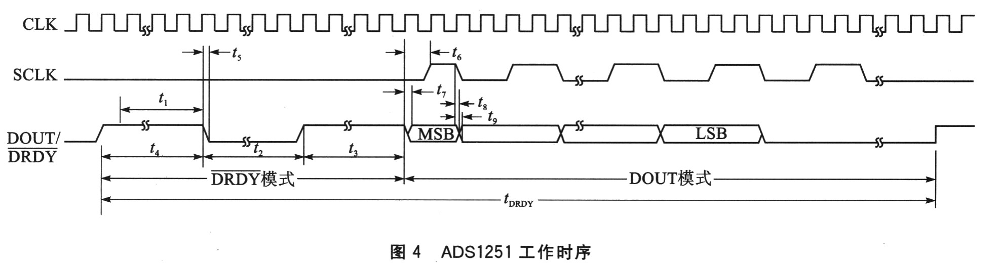 ADsl251的工作时序