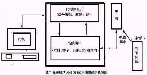 微波射频识别系统组成