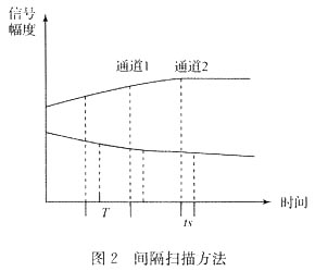 间隔扫描方法