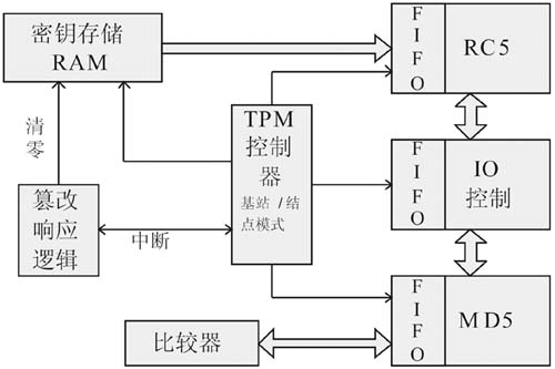 TPM结构图