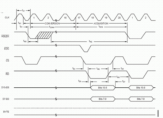 ADS8364工作时序图