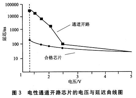 合格芯片与通道开路的不合格芯片的延迟曲线图