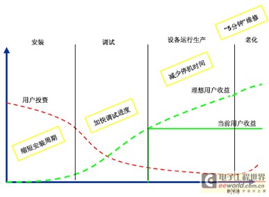 价值工程推动诊断技术的发展