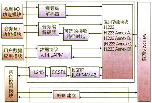 WCDMA/TD-SCDMA电路域可视电话系统功能结构示意图