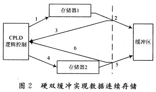 硬双缓冲实现数据连续存储