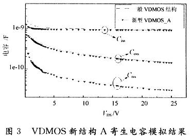 新型结构A的寄生电容模拟结果