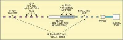 图2： VoIP视频流从服务器到终端TV的流程。