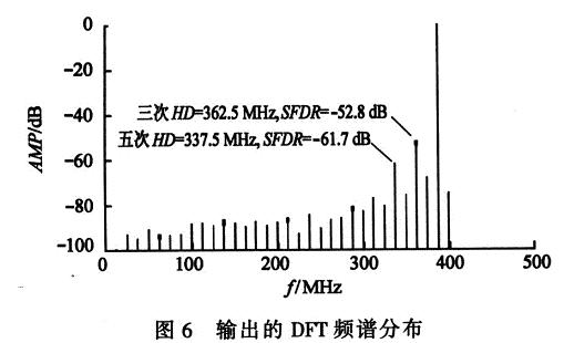 输出的DFT频谱分布