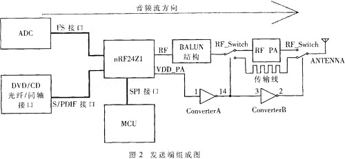 发送端组成