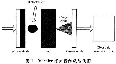 阳极探测器基本结构示意图