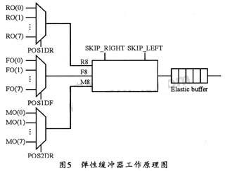 弹性缓冲器的工作原理