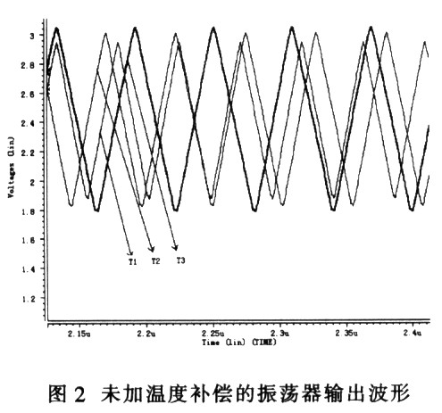 没有温度补偿的振荡器输出波形