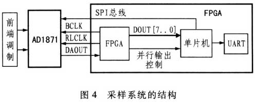 采用ADl871构成的采样系统结构