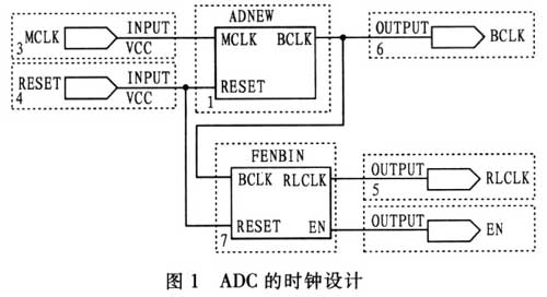 A/D转换器的输入时钟设计