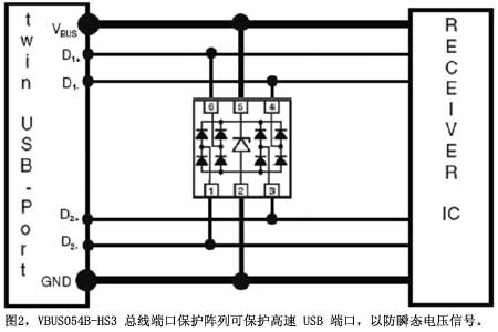 图2VBUS054B-HS3总线端口保护阵列可保护高速USB端口以防瞬态电压信号