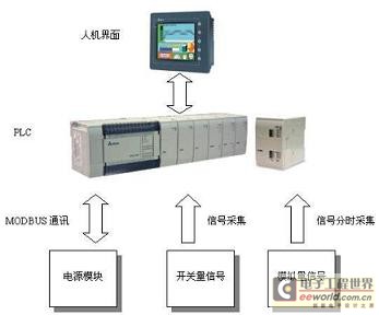 硬件体系设计