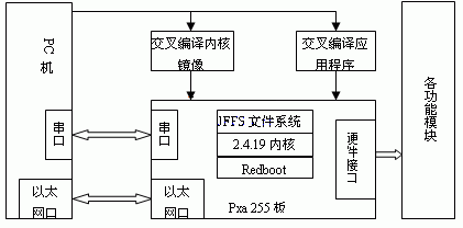 开发环境的结构框图