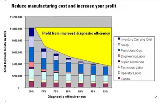 图：诊断能力的提高可以增加利润收入。