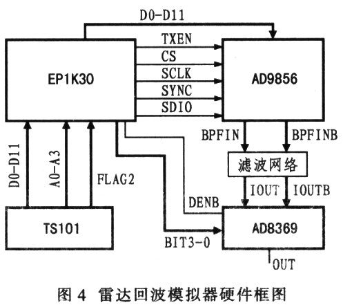 雷达回波模拟器硬件框图