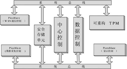 网络节点的总体设计图