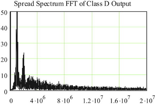 扩展频谱模式下D类放大器的输出频谱