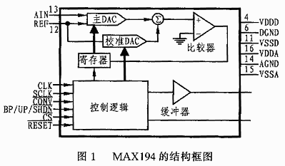 MAX194 的工作原理框图