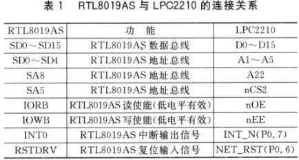 RTL8019AS与LPC2210的连接关系