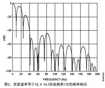 更新速率等于16