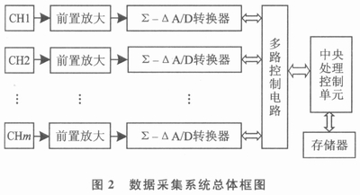 采集系统的总体接口框图