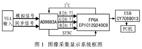 图像采集显示系统框图