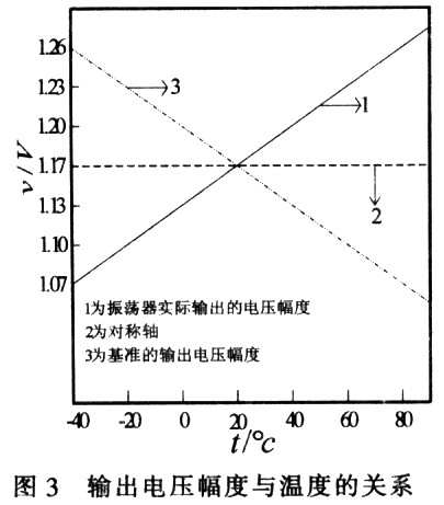 输出电压幅度与温度的关系