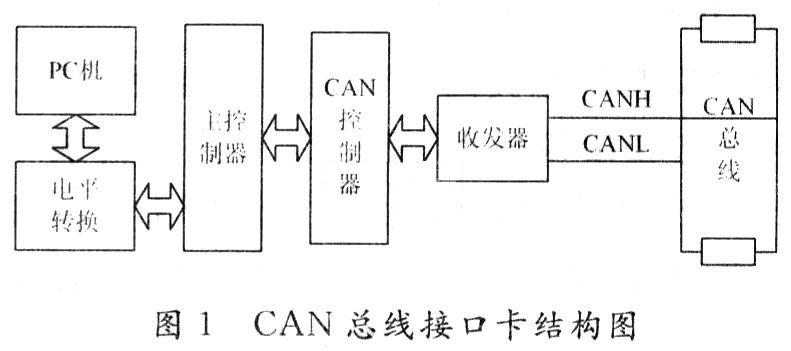 系统的总体结构