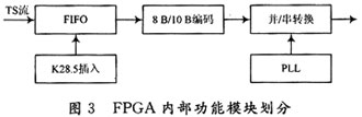 FPGA内部功能模块划分