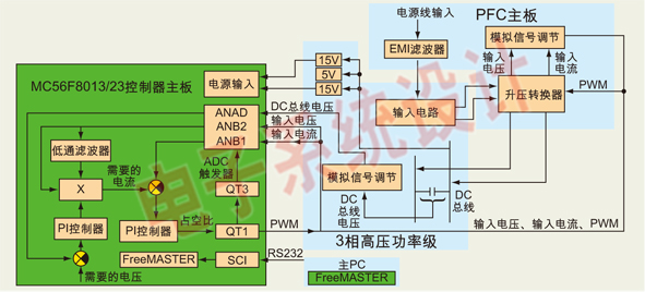 基于MC56F8013的数字PFC方案模块示意图。