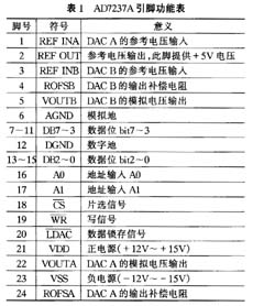 AD7237A的引脚功能