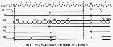 TLV2544/2548的CFR写周期时序图