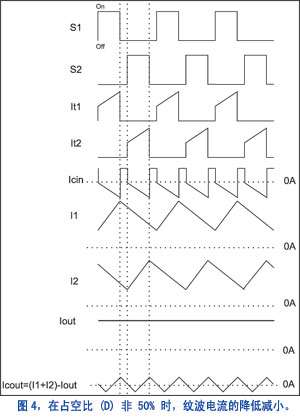 在大约 40% 占空比情况下输入与输出电容器电流的波形