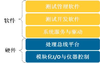 以软件为核心的模块化测试系统五层架构