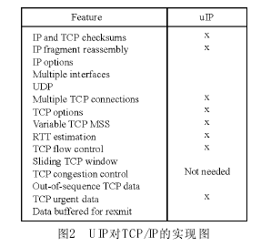 UIP对TCP/IP的实现图