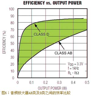 音频放大器AB类(Class AB)及D类(Class D)之间的效率比较