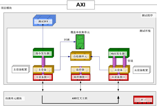 图1：测试平台框图。