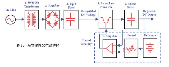 基本线性DC电源结构