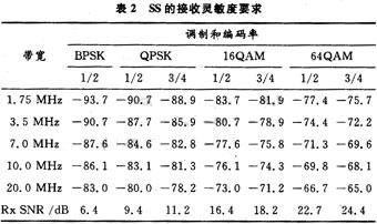 SS的接收灵敏度